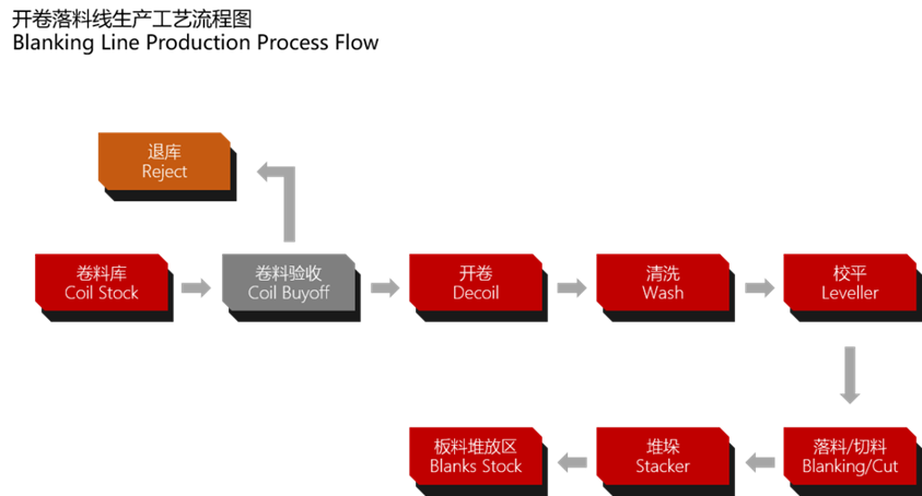 Production process flow chart of uncoiling blanking line